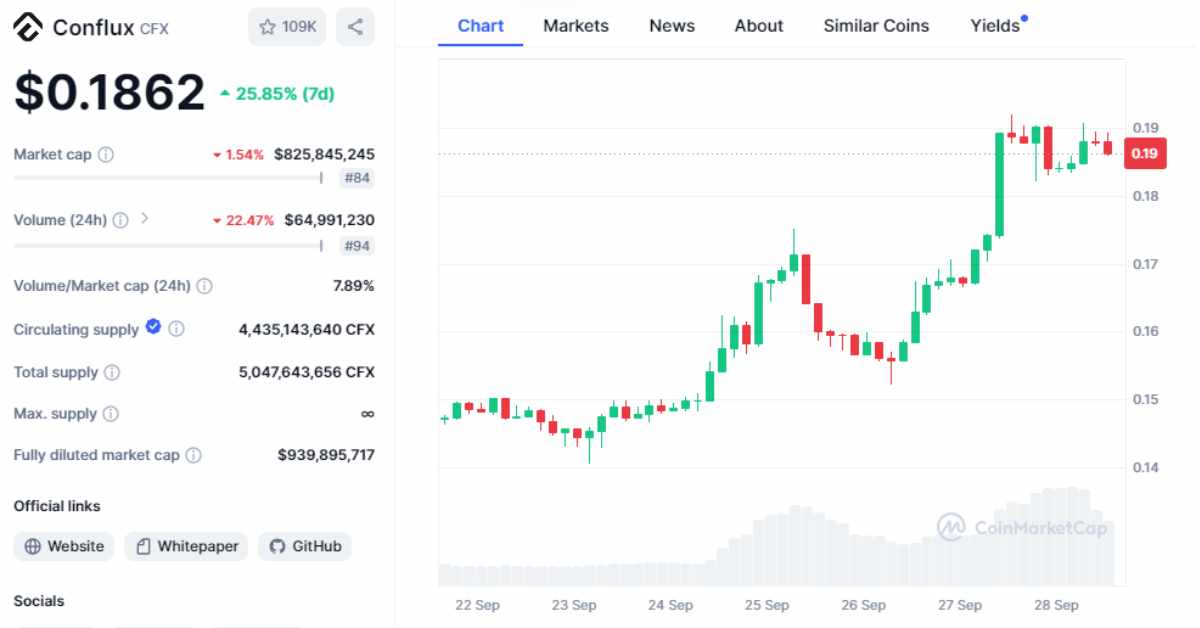 conflux price