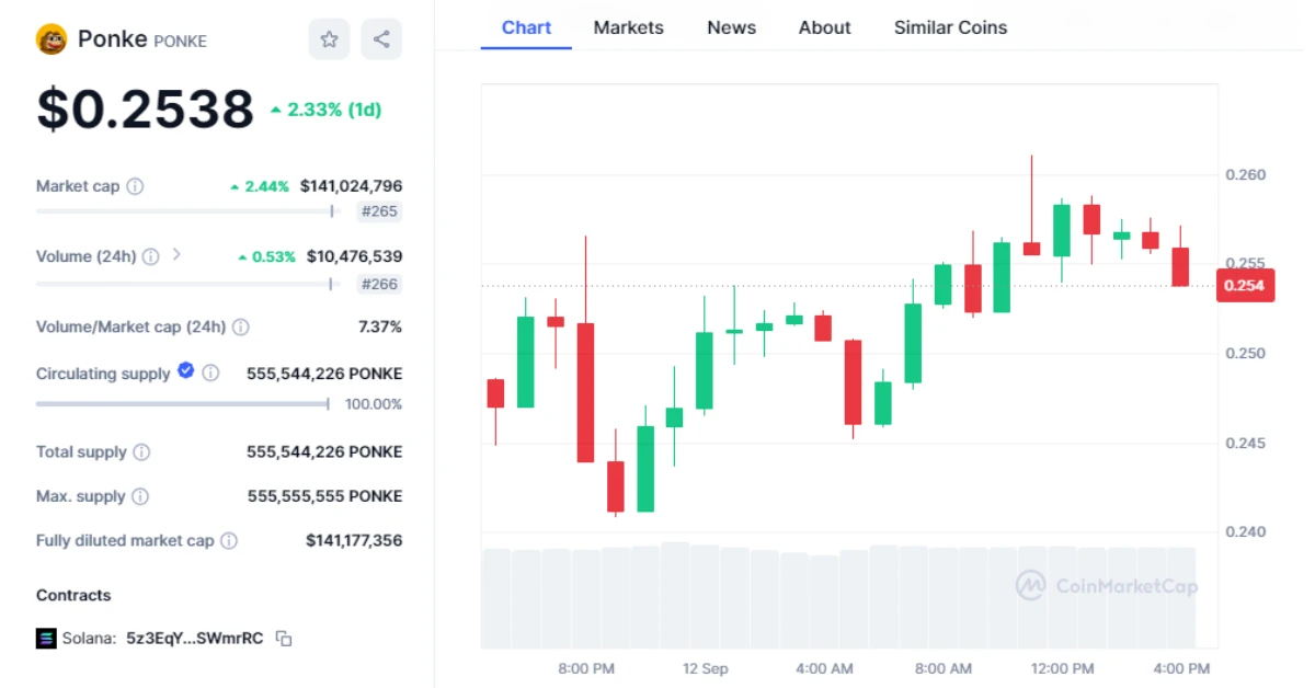 ponke price chart