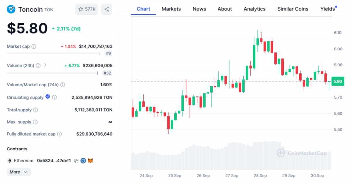 toncoin price