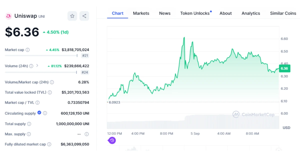 uni price chart