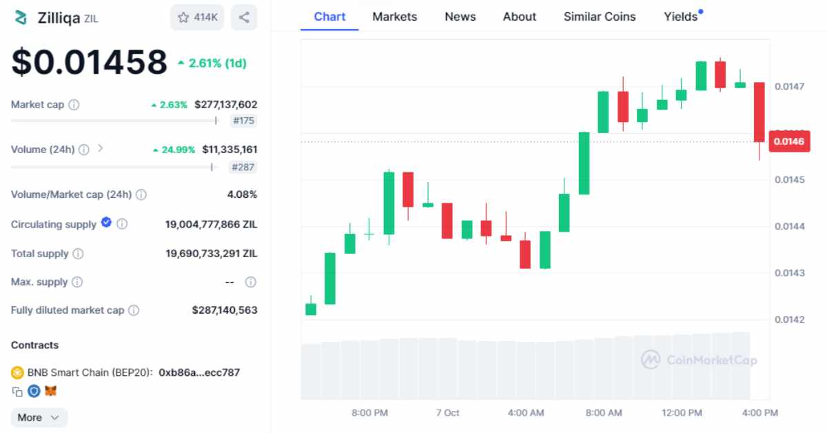 zil price