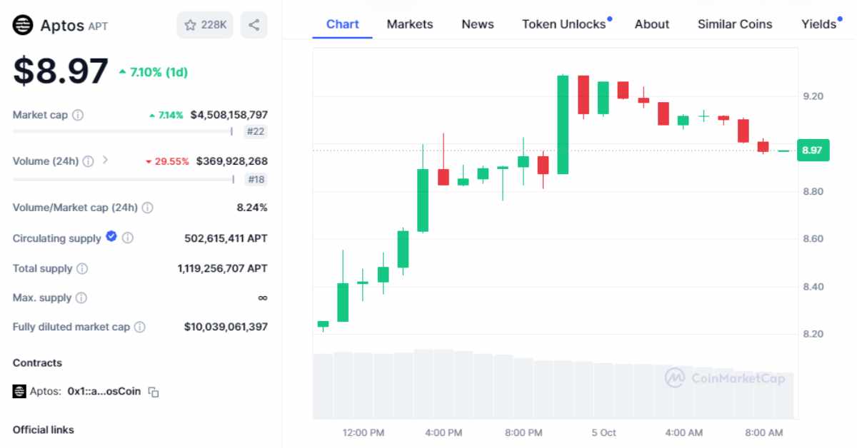 aptos price